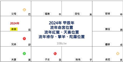 2024年流年運勢|2024年紫微流年運勢預測